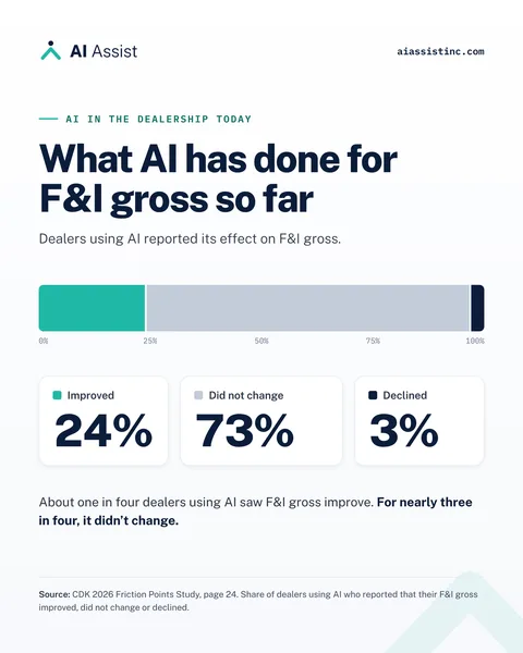 Launch graphic: What AI has done for F&I gross so far, with survey results