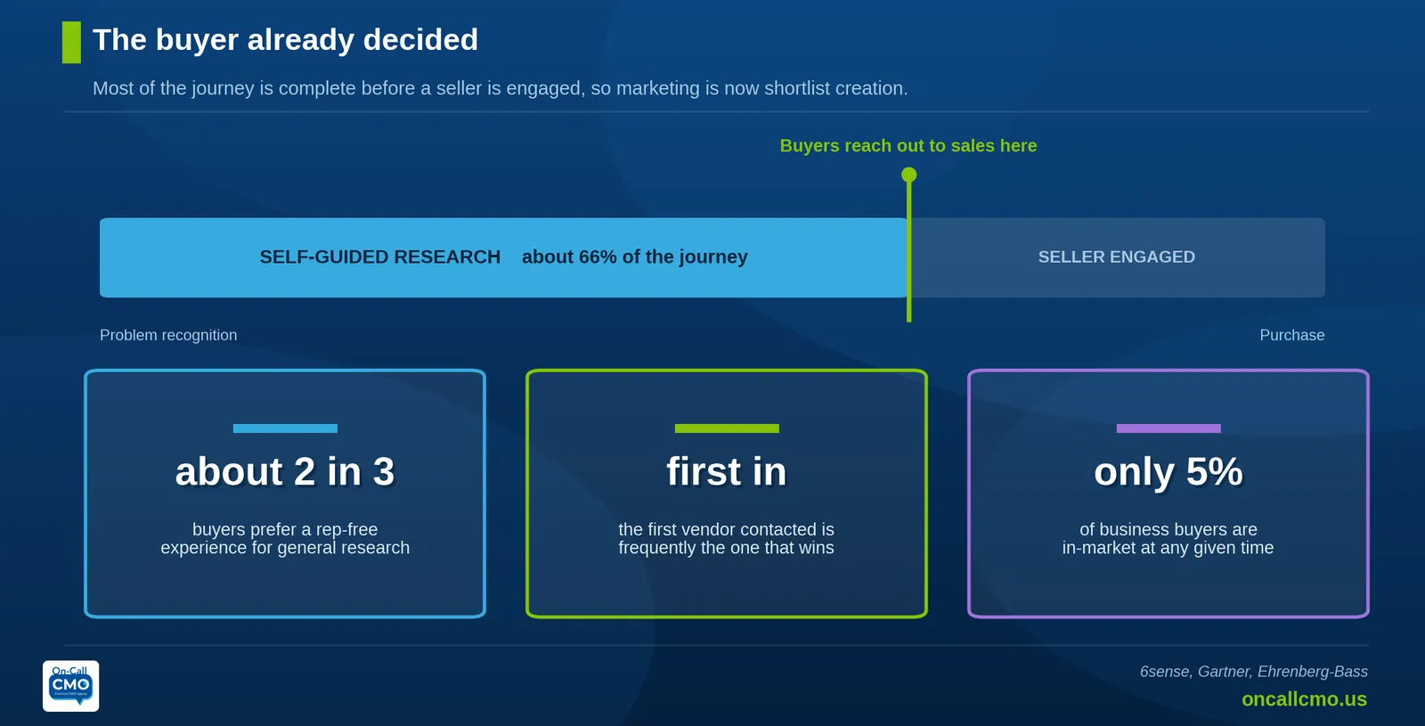 Chart: the buyer already decided, showing how much of the journey is complete before sales is engaged