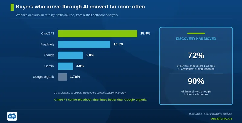 Chart: buyers who arrive through AI convert far more often, comparing conversion by traffic source