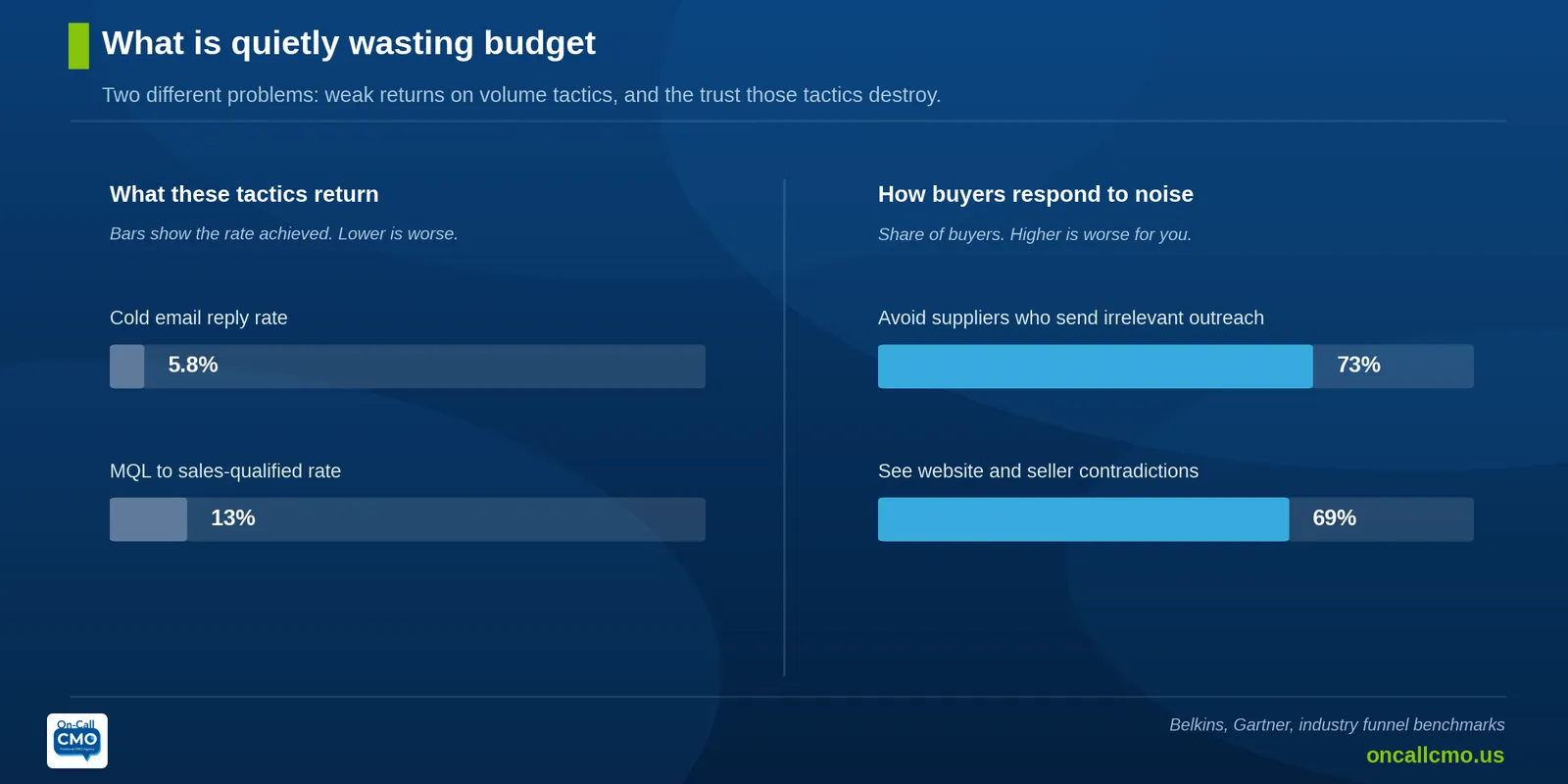 Chart: what is quietly wasting budget, comparing tactic returns with how buyers respond