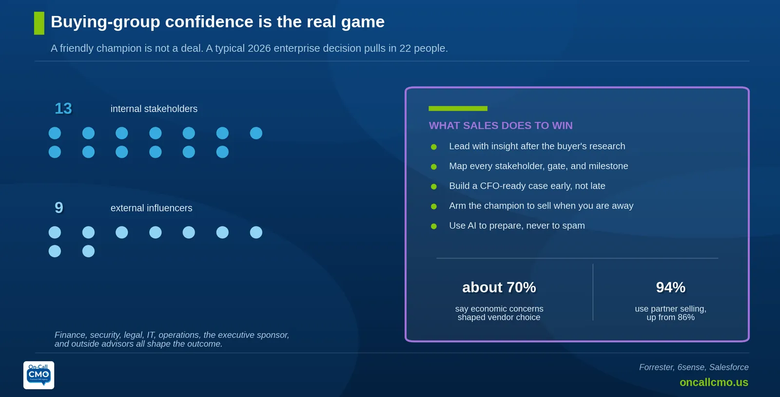Chart: buying-group confidence is the real game, with internal stakeholders and external influences