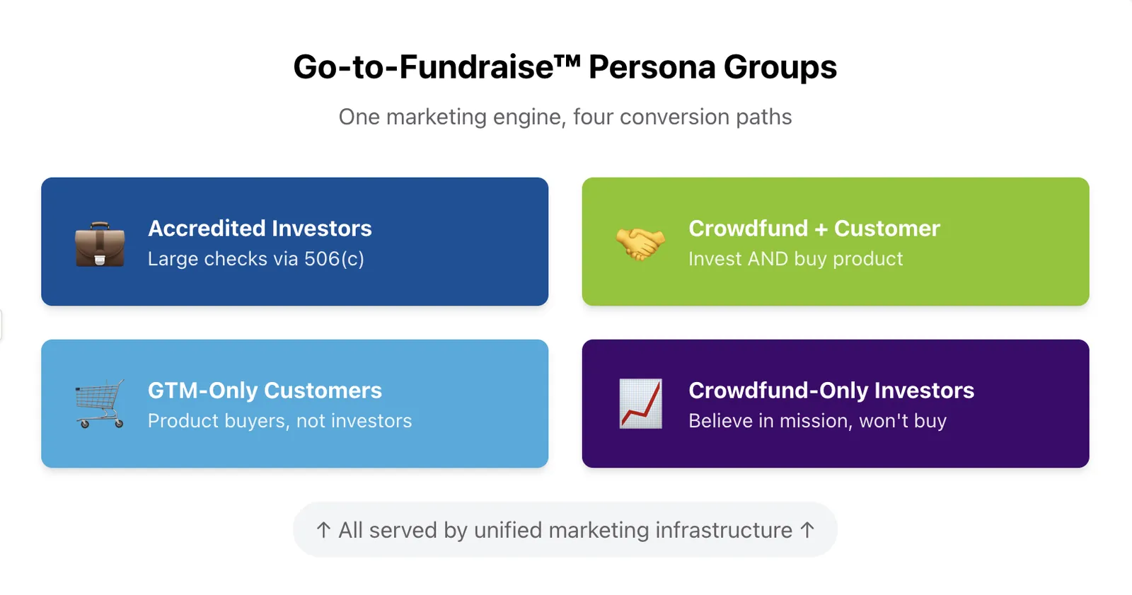Go-to-Fundraise persona groups: accredited investors, crowdfund plus customer, GTM-only customers and crowdfund-only investors