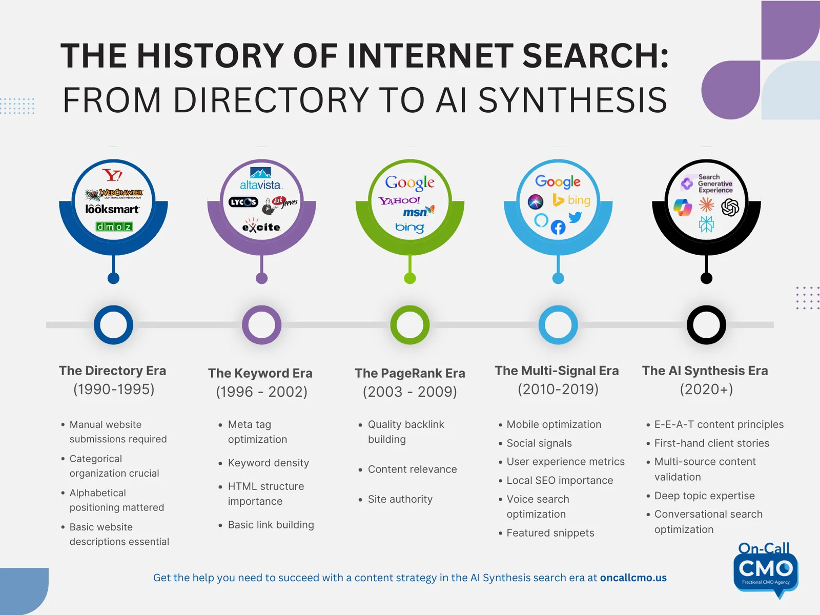 Timeline: the history of internet search, from the directory era to AI synthesis
