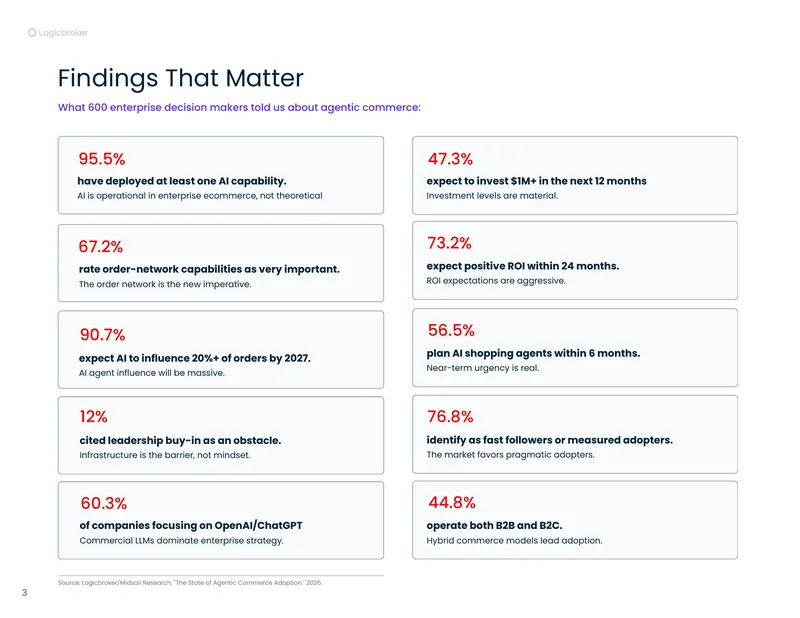 Report page titled Findings That Matter, a grid of headline statistics such as 95.5 percent and 90.7 percent