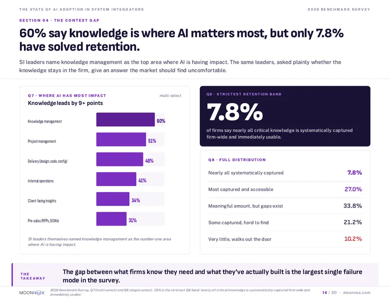 Benchmark page: 60 percent say knowledge is where AI matters most, but only 7.8 percent have solved retention