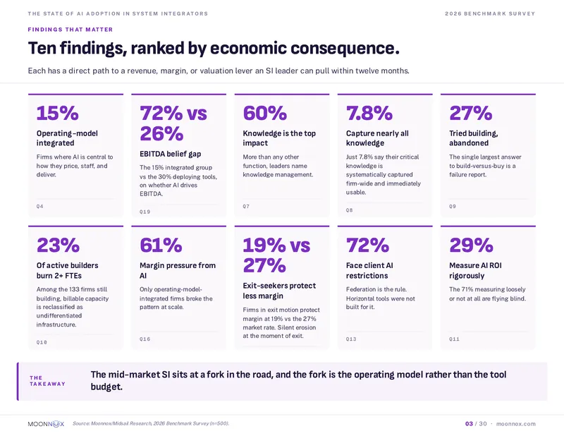 Benchmark page titled Ten findings, ranked by economic consequence