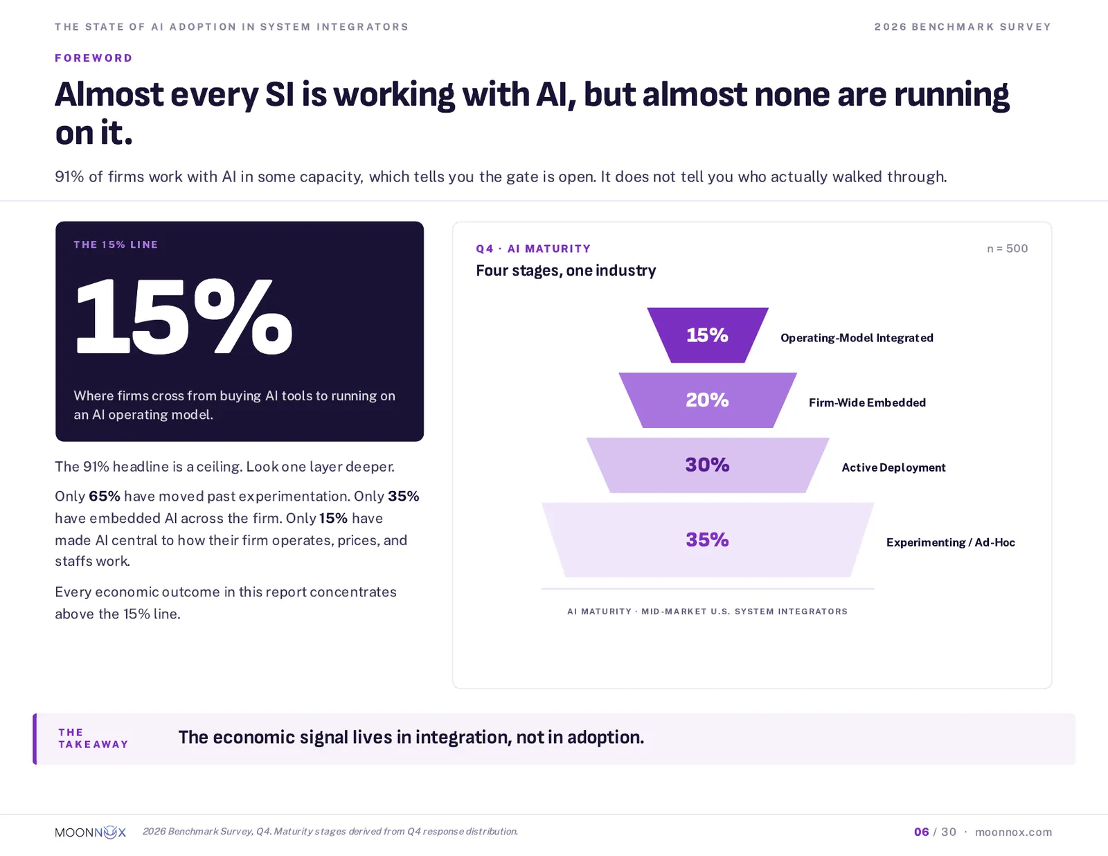 Benchmark page with the AI maturity model: four stages, with 15 percent of firms at the operating-model integrated stage