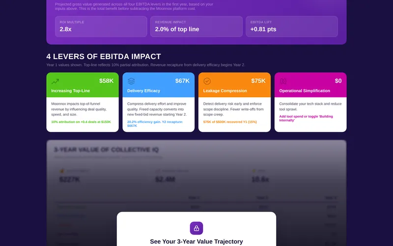 Collective IQ Calculator results showing four levers of EBITDA impact