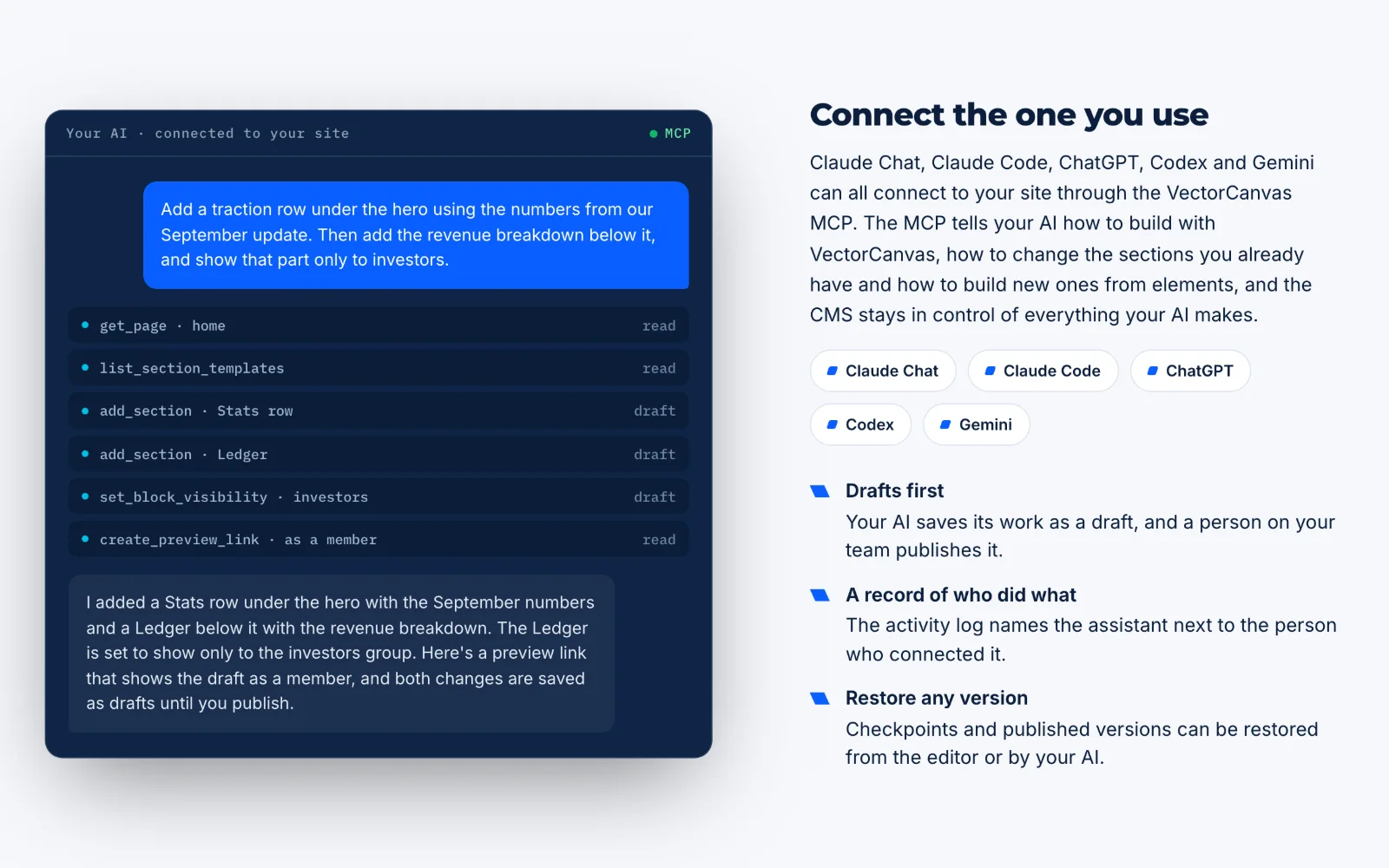 An example on the VectorCanvas homepage: a person asks their AI for a traction row under the hero and a revenue breakdown shown only to investors. Six tool calls follow, each marked read or draft, and the AI replies that both changes are saved as drafts until someone publishes. Beside it, Claude Chat, Claude Code, ChatGPT, Codex and Gemini are listed as assistants that can connect