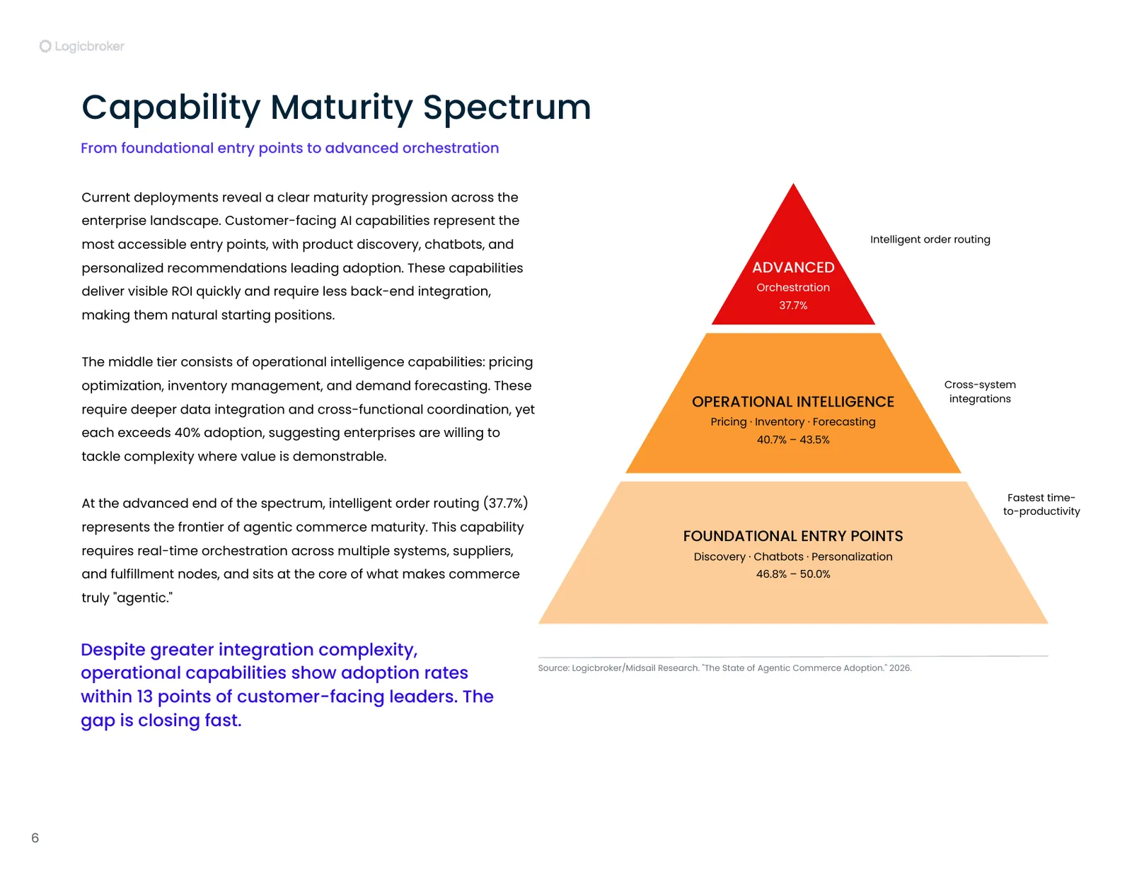 Report page showing a capability maturity pyramid from foundational entry points to advanced orchestration